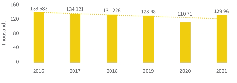 transactions in Gauteng