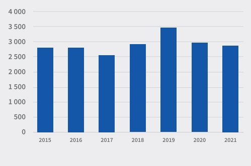 Transfers per year