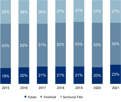 Property type moving from