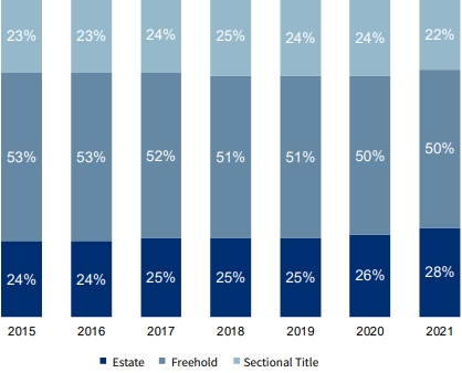 Property type moving to