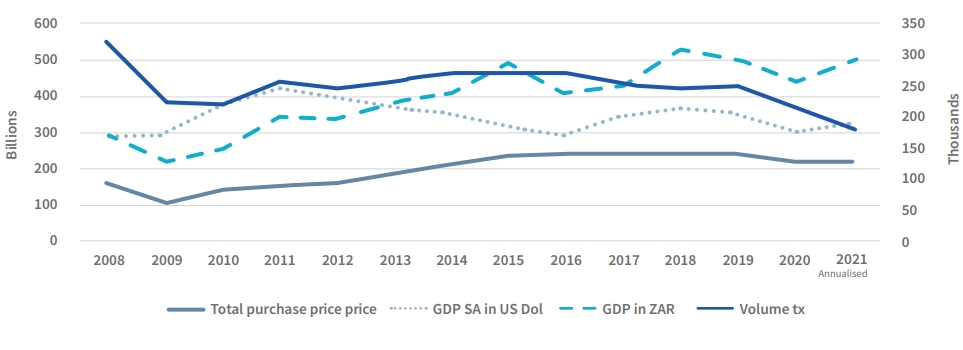 volumes GDP