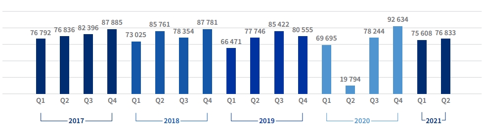 volumes per quarter