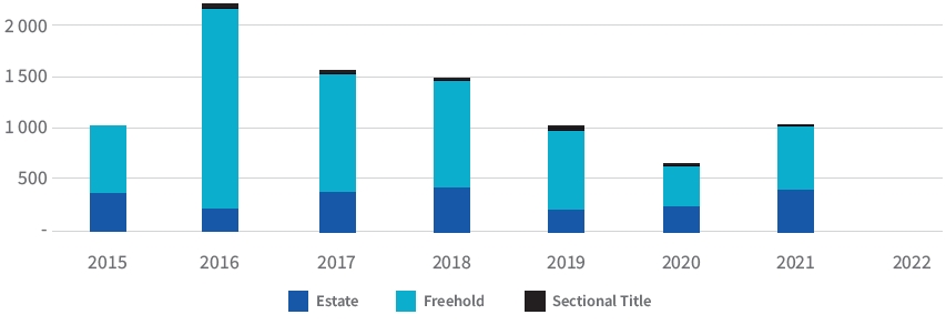 Development by property type