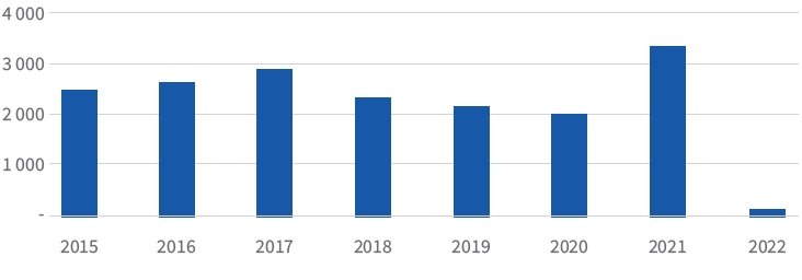 transactions volume